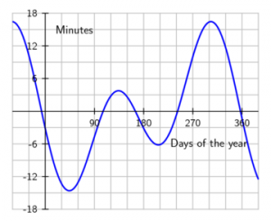 360px-Equation_of_time