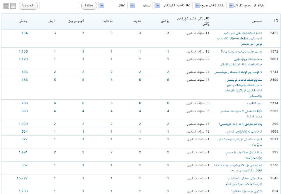 ئارقا بەتتە يازما سىتاستىكىلىغۇچ قايتا تارقىتىلدى