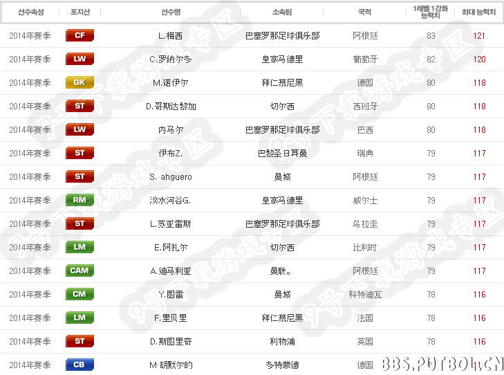 fifaonline314赛季属性最强50人1.jpg