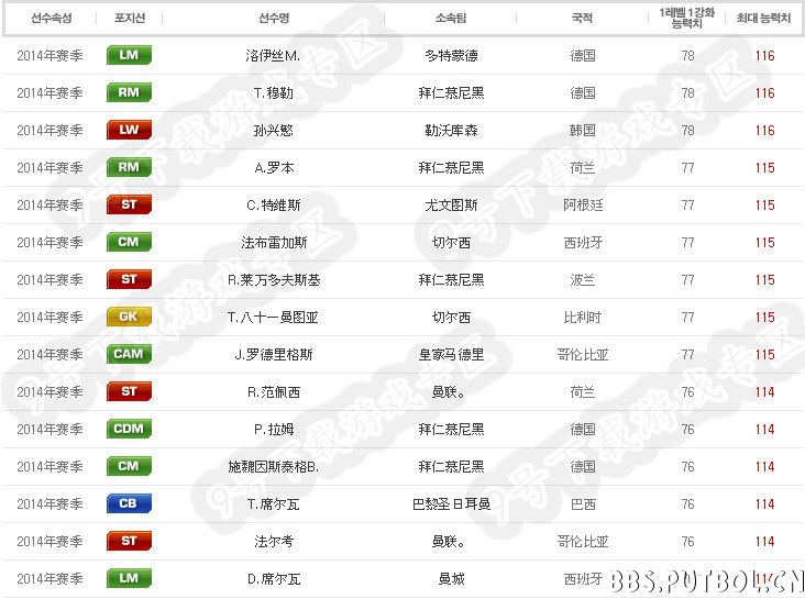fifaonline314赛季属性最强50人2.jpg